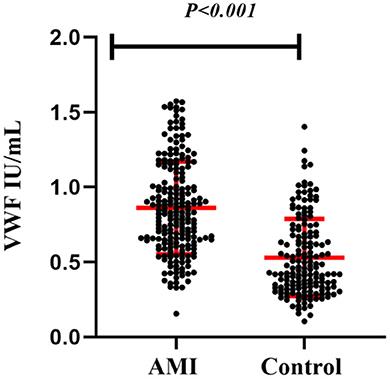 Plasma VWF: Ag levels predict long-term clinical outcomes in patients with acute myocardial infarction
